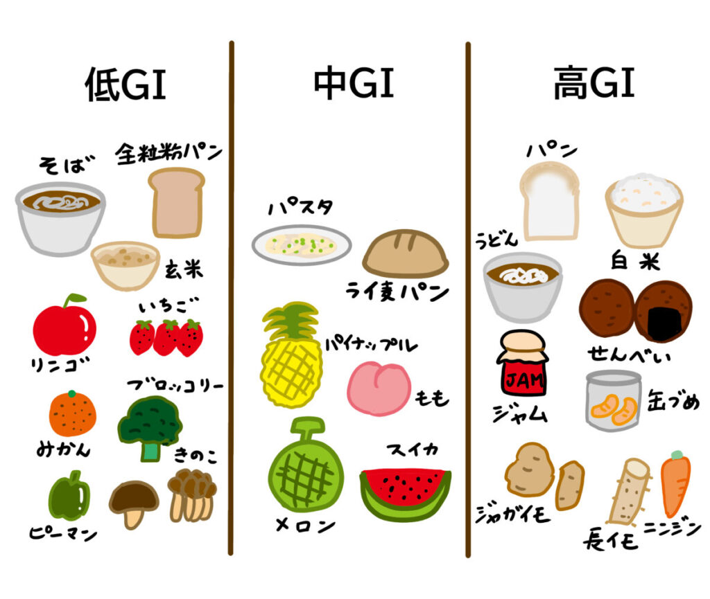 左から低GI、中GI、高GIで分けられていて、それぞれの食品がイラストで描かれている画像。