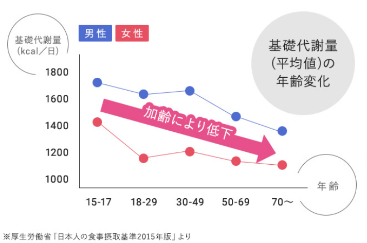 基礎代謝量の変化