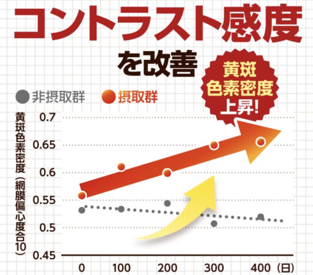 とうとサプリで目のコントラスト感度が改善したという表