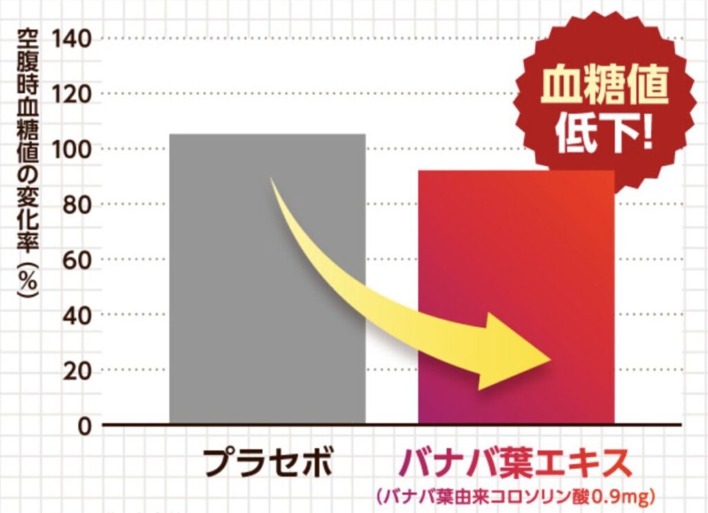 血糖値が低下したと証明している表