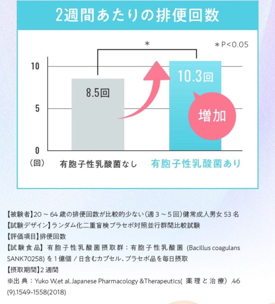 スリリンエス乳酸菌を飲んで、2週間当たりの排便回数が8.5回から10.3回に増加したグラフの画像