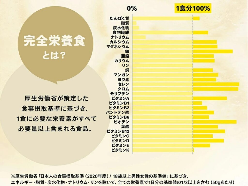 リッチライズプロテイン1食分で摂れる栄養素の種類と量のグラフ画像