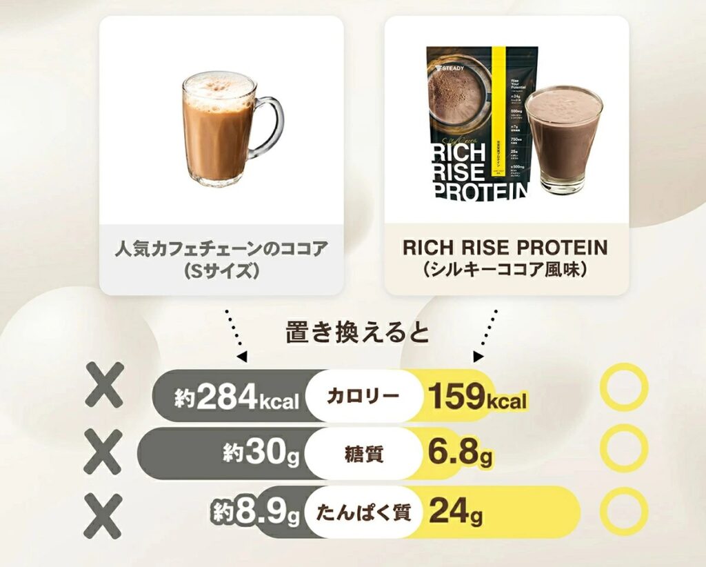 リッチライズプロテインとカフェチェーンのココアとのカロリー・糖質・タンパク質比較画像
